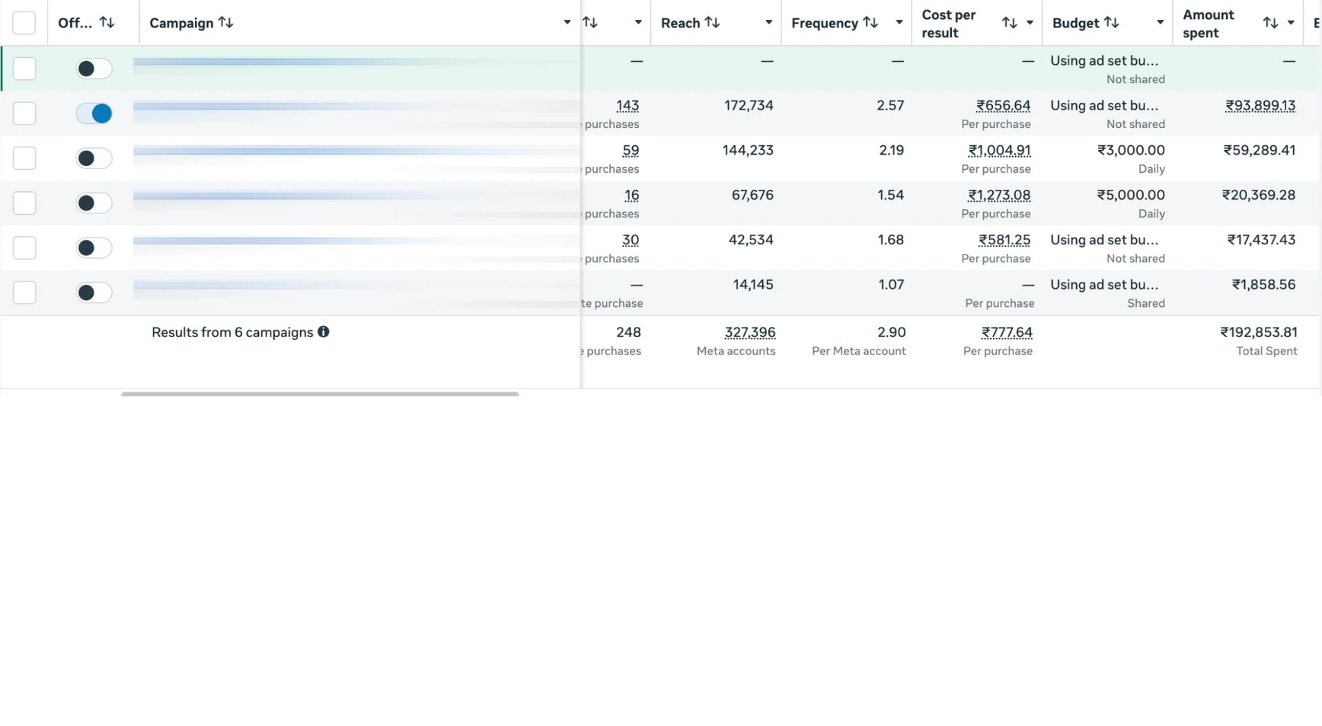 Meta Ads Manager — 248 purchases tracked
