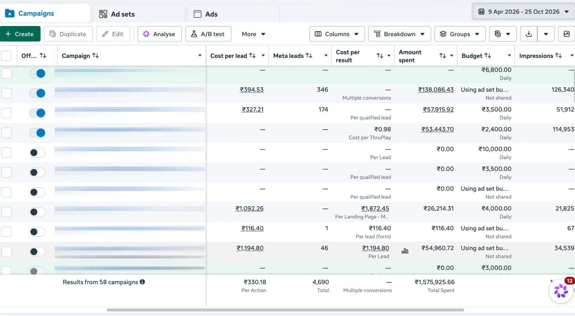 Meta Ads Manager — 4,690 leads, ₹15.7L spent